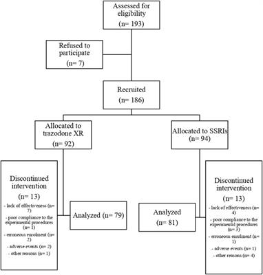 TED—trazodone effectiveness in depression: a naturalistic study of the effeciveness of trazodone in extended release formulation compared to SSRIs in patients with a major depressive disorder